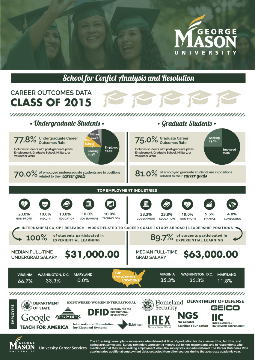 Infographic-Class of 2015 Career Outcomes Data